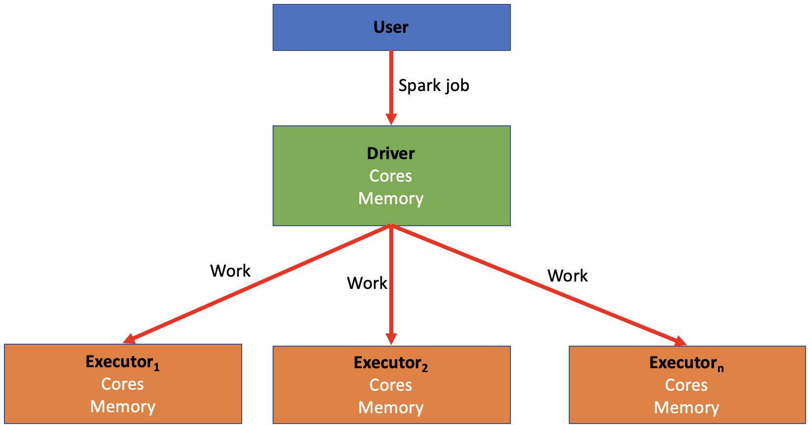 spark-job-breakdown