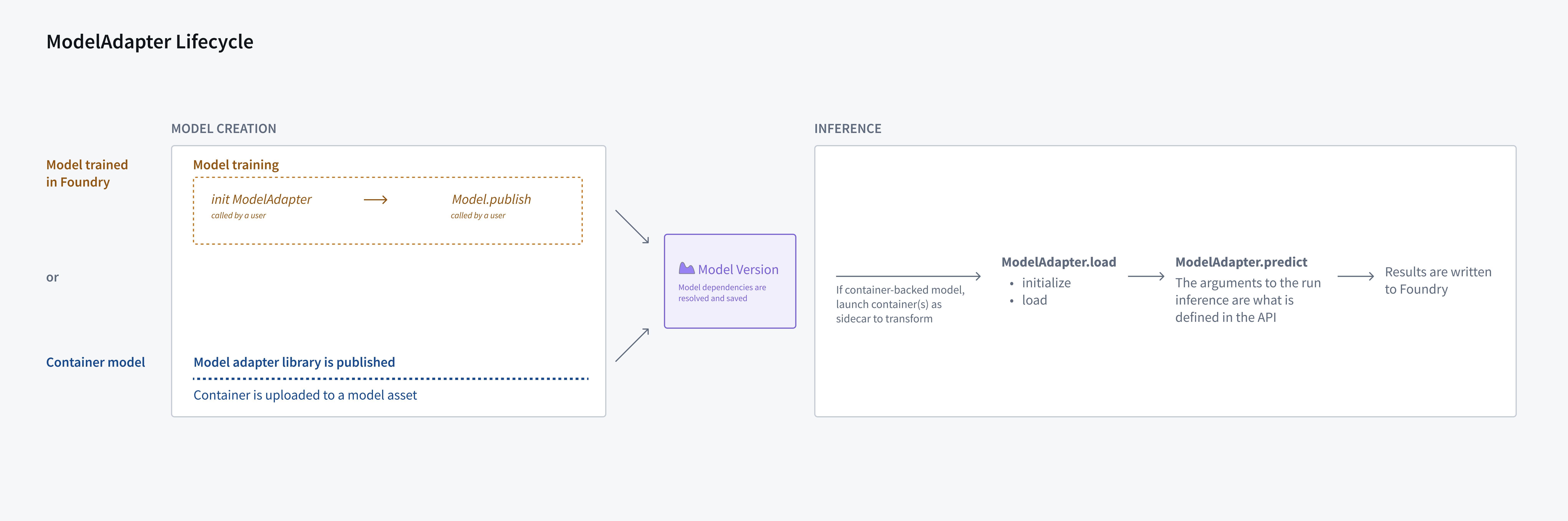 Model adapter lifecycle