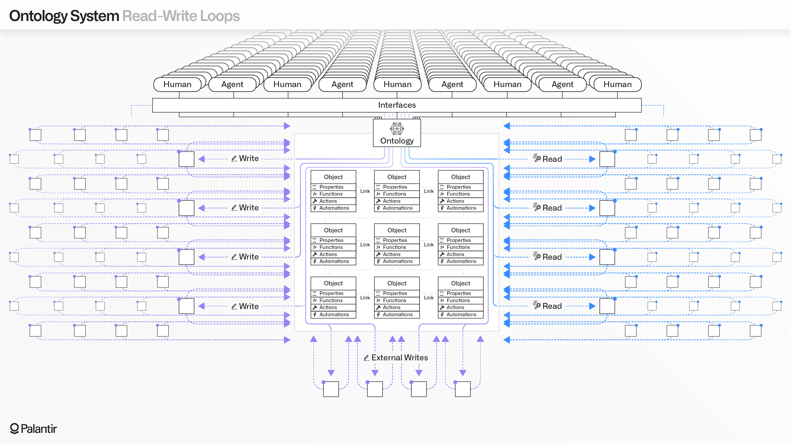 Diagram of how the Ontology enables read-write loops.