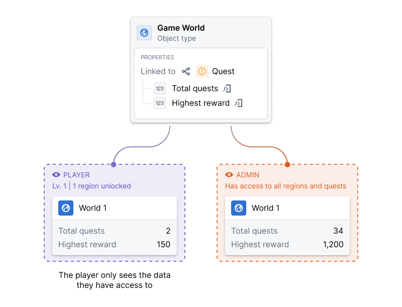 A derived property on a Game World object type that counts linked Quest objects and returns the highest reward. A player with access to one region sees a total of 2 quests and a highest reward of 150, while an admin with access to all regions sees 34 quests and a highest reward of 1,200.