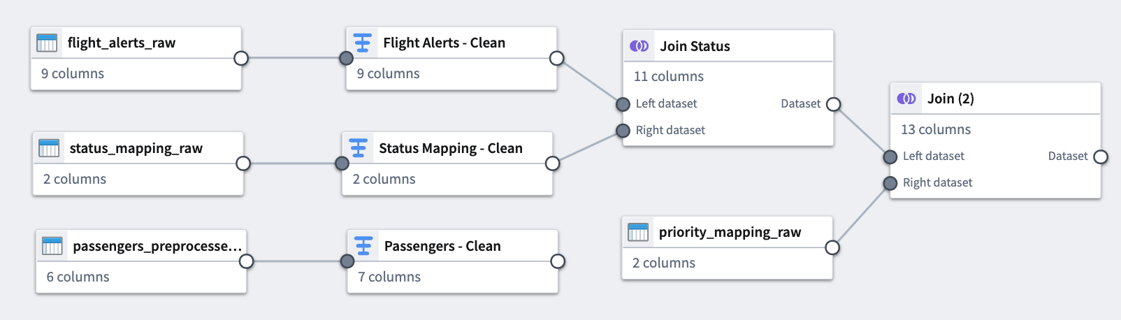 The pipeline graph with another join node.
