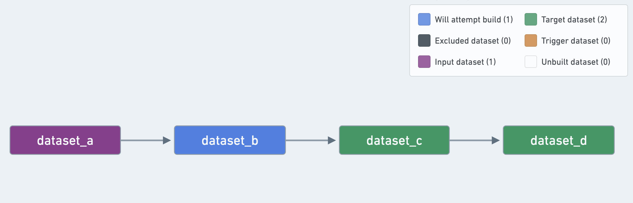 unresolved schedule view
