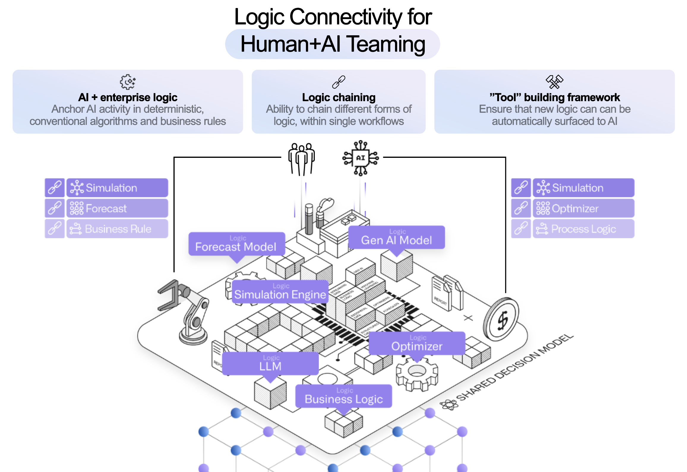 Diagram of logic connectivity for human+AI teaming.