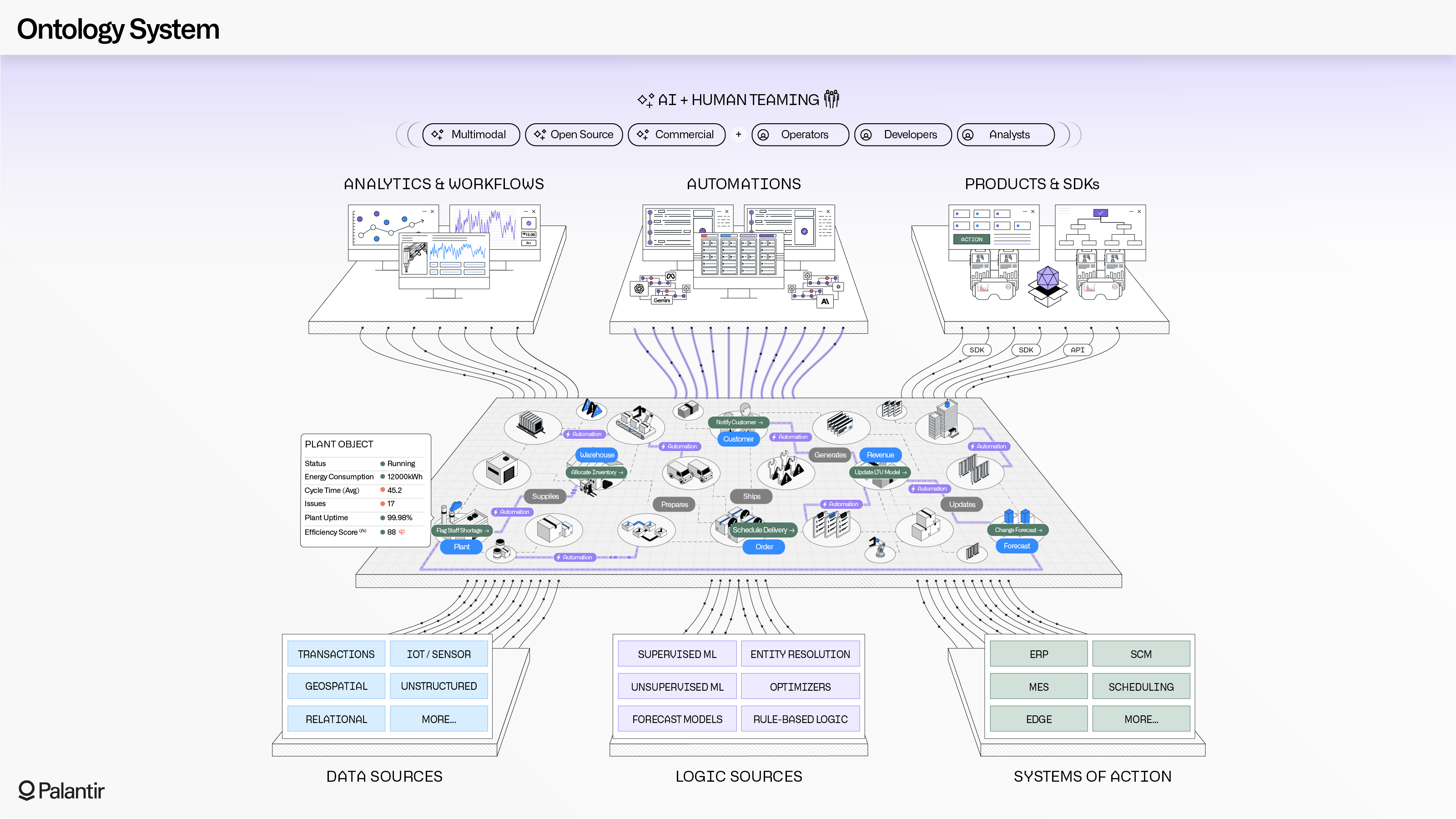 Diagram of how the Ontology connects data sources, logic sources, and systems and actions to analytics & workflows, automations, and products & SDKs.