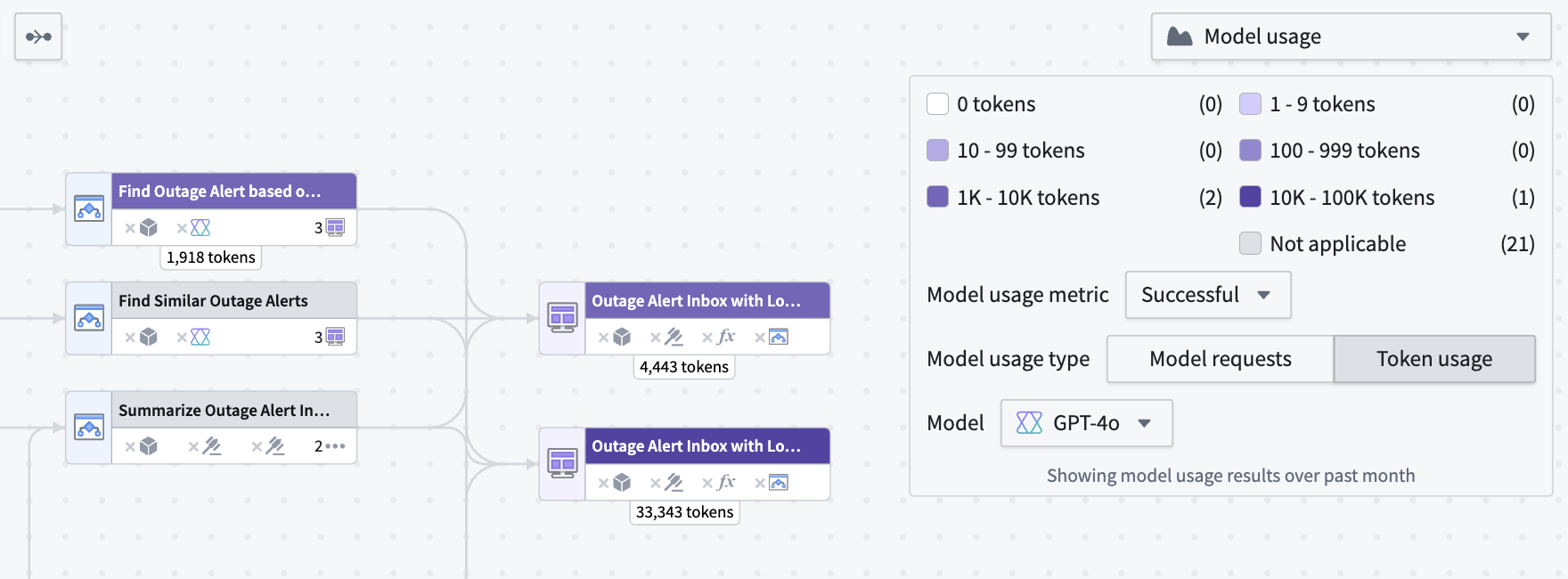 Example Workflow Lineage with token usage coloring.