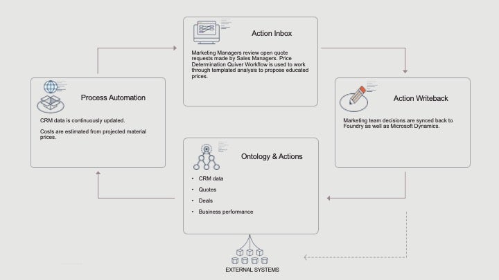 Driving Revenue through Integrated Pricing