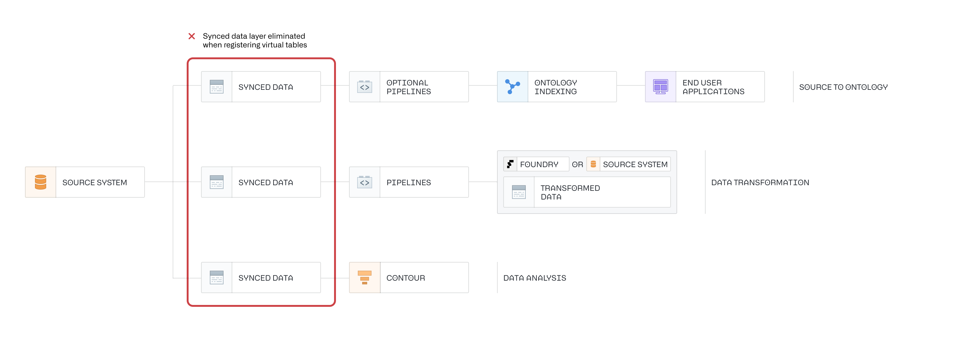 Virtual tables diagram