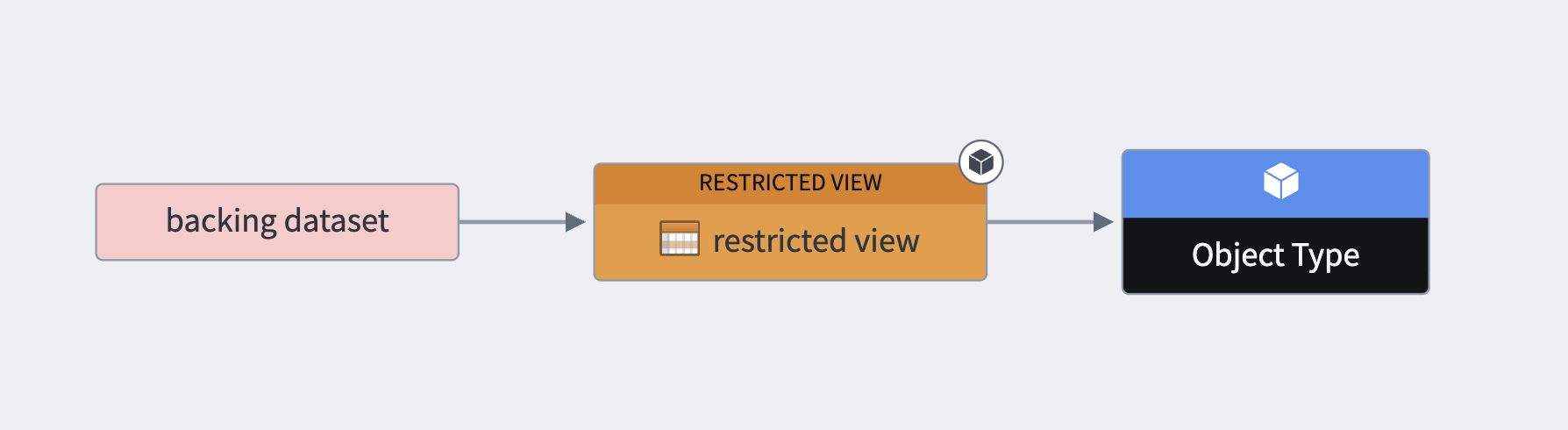 An example of a backing dataset with discretionary controls.