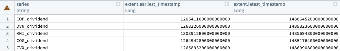 A dataset output after running a FoundryTS transform.