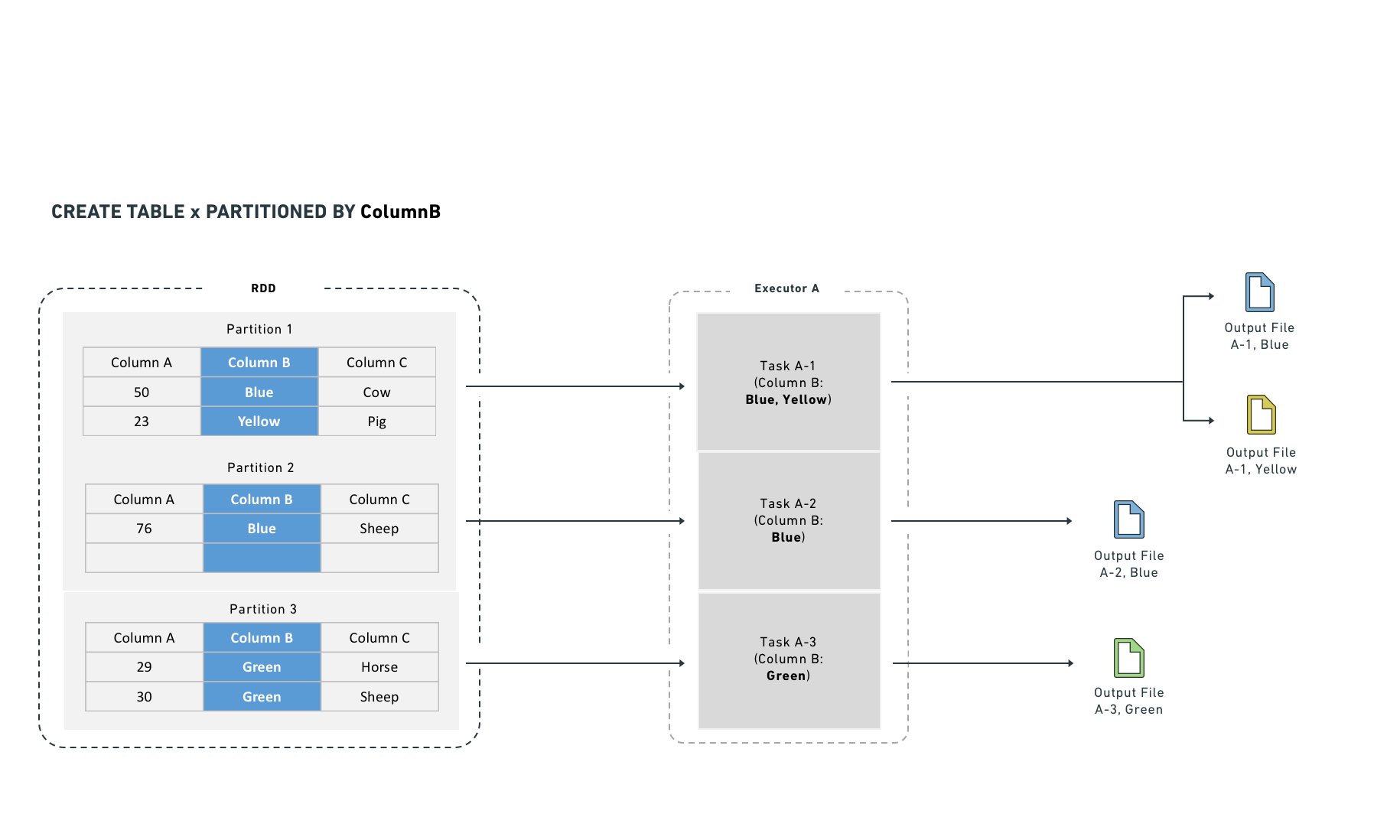 Diagram showing how Hive partitioning organizes data into subdirectories based on partition key values.