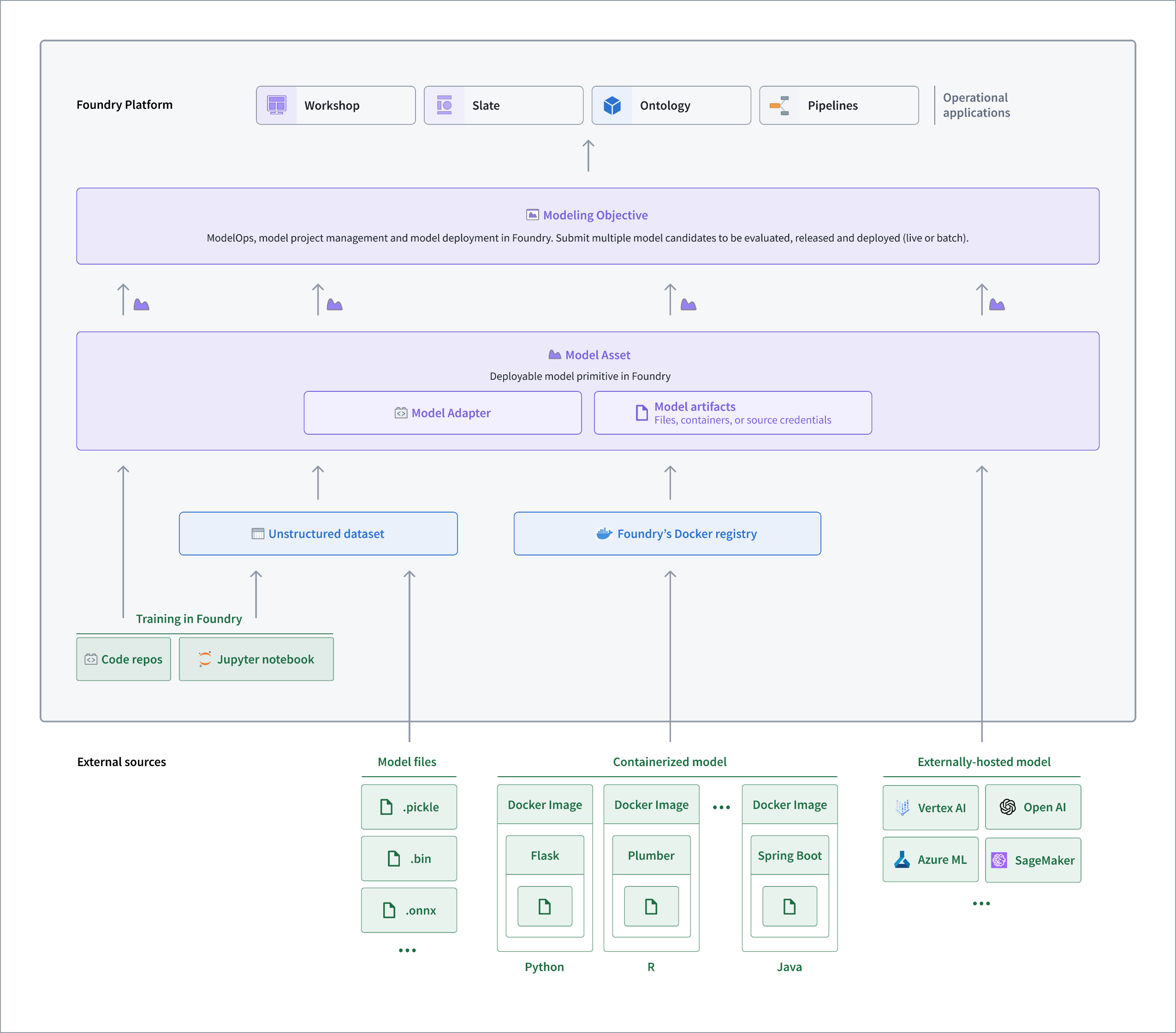 Architecture diagram of how&nbsp;palantir_models&nbsp;is used in Foundry.