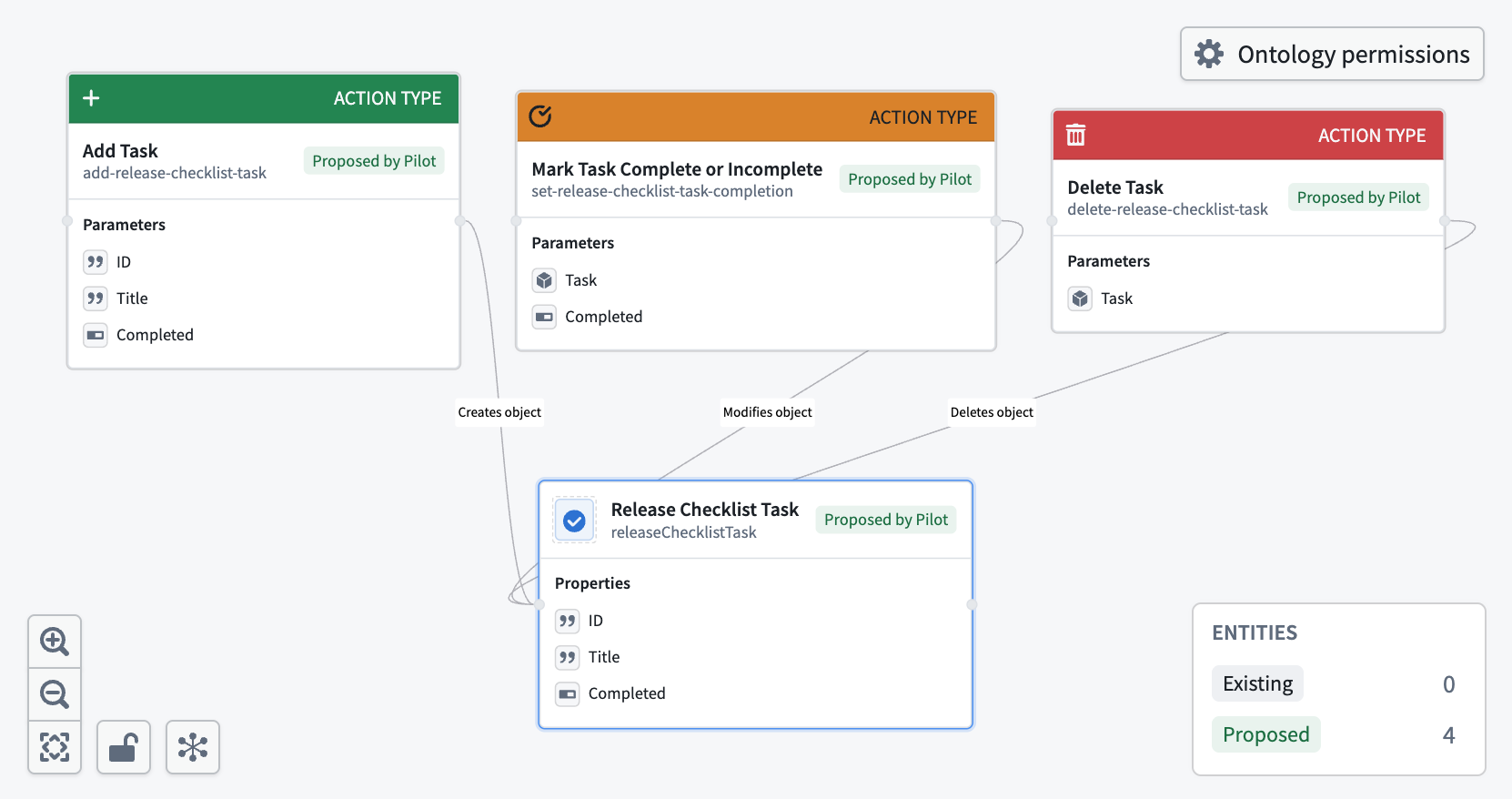 The Ontology graph shows the proposed task object type and its three actions.