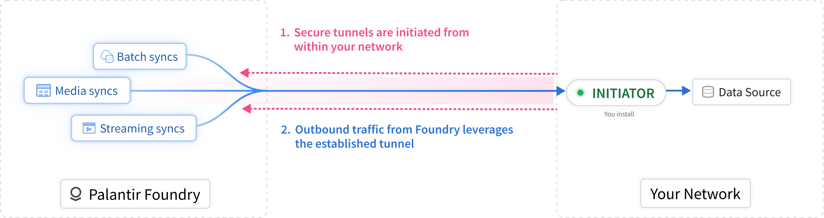 A secure tunnel is initiated from your network, and outbound traffic from the Palantir network uses the established tunnel.