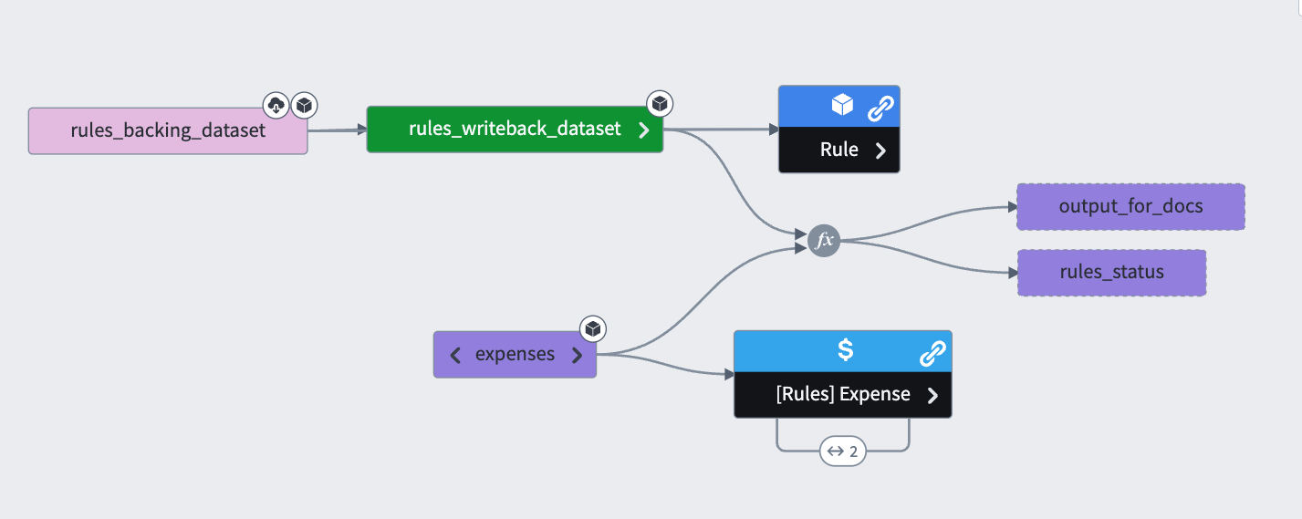 Data Lineage graph showing the objects backing & writeback datasets, datasets to write rules against, and outputs of rules