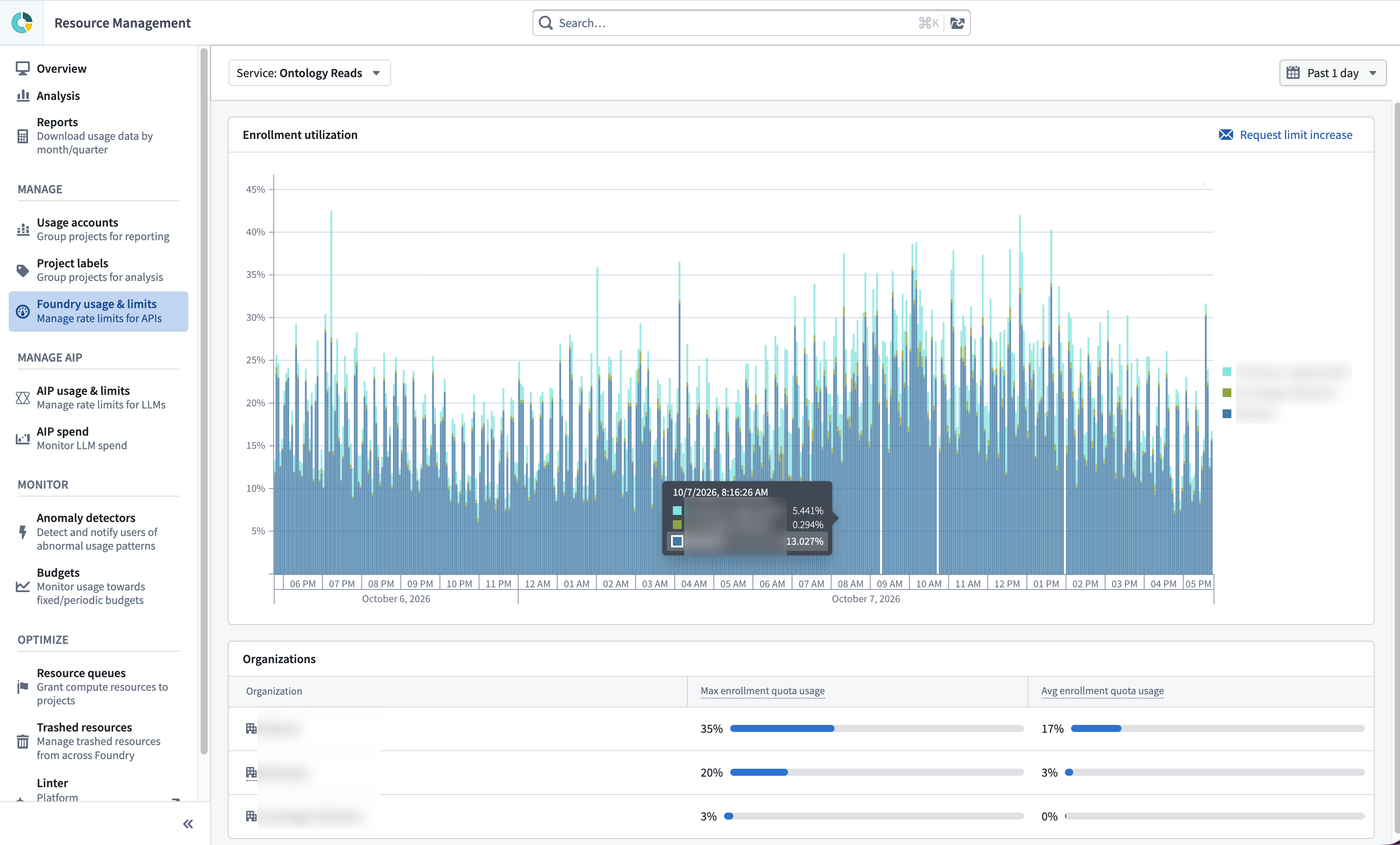 The Foundry usage and limits page with service and time-range controls, an enrollment utilization chart, and an organization table.