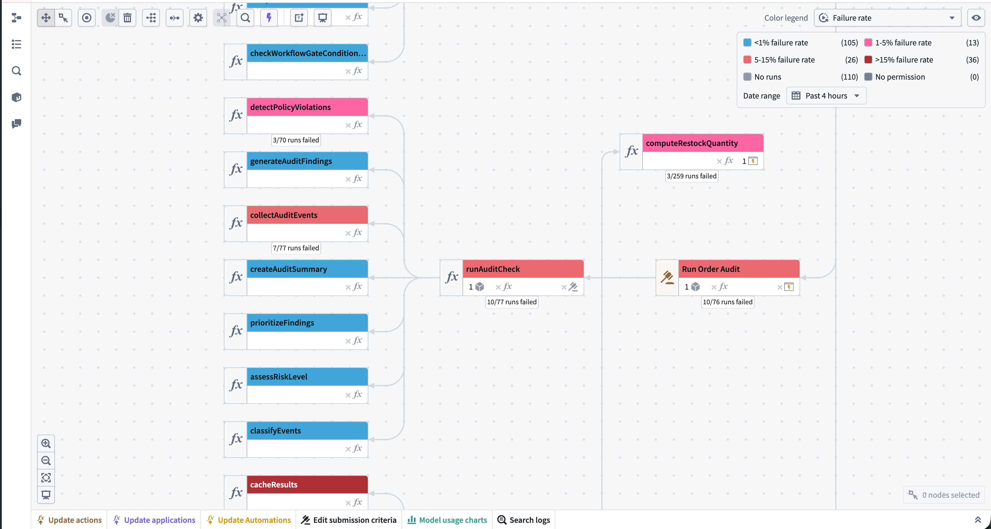 A Workflow Lineage graph colored by failure rate, with failed run counts annotated on affected nodes.