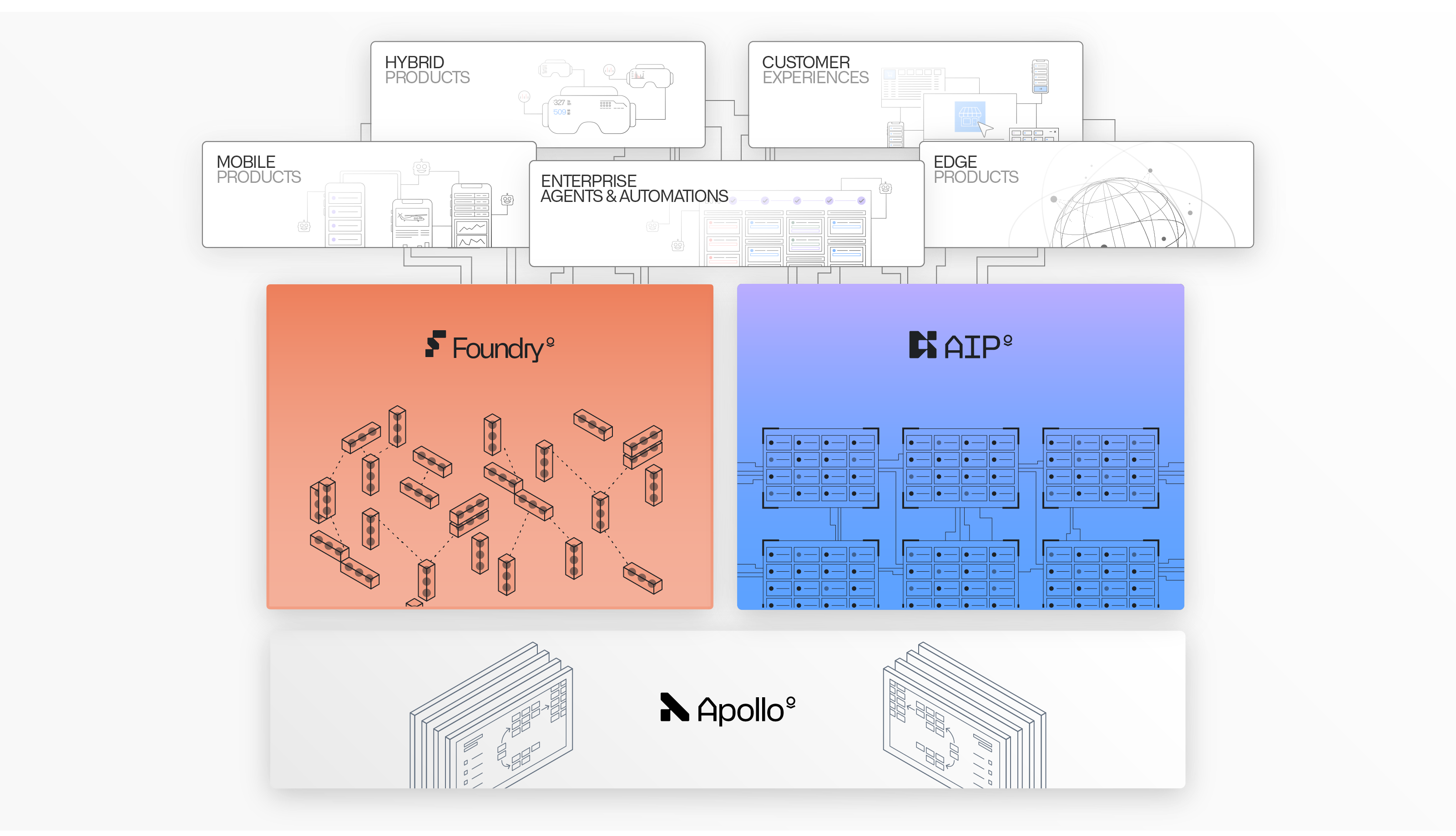 Illustration of the relationship between AIP, Foundry, Apollo, and Palantir's products.