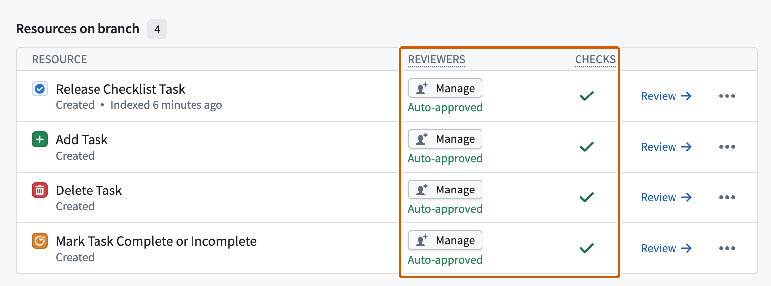 The Ontology proposal lists four resources with their approval and check indicators.