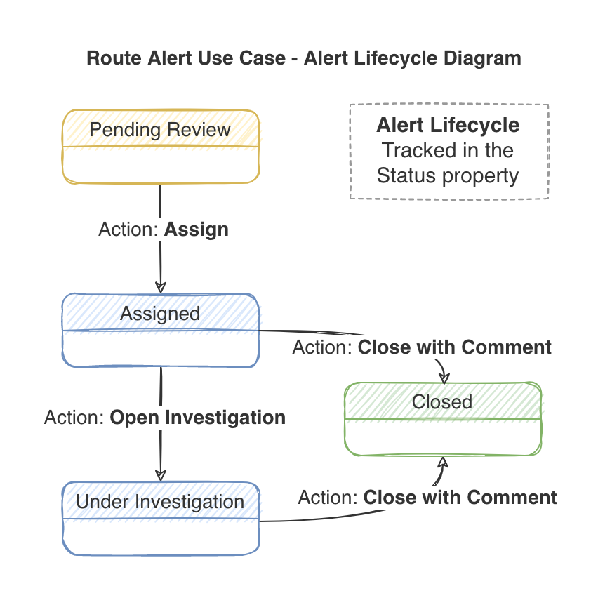 Lifecycle diagram
