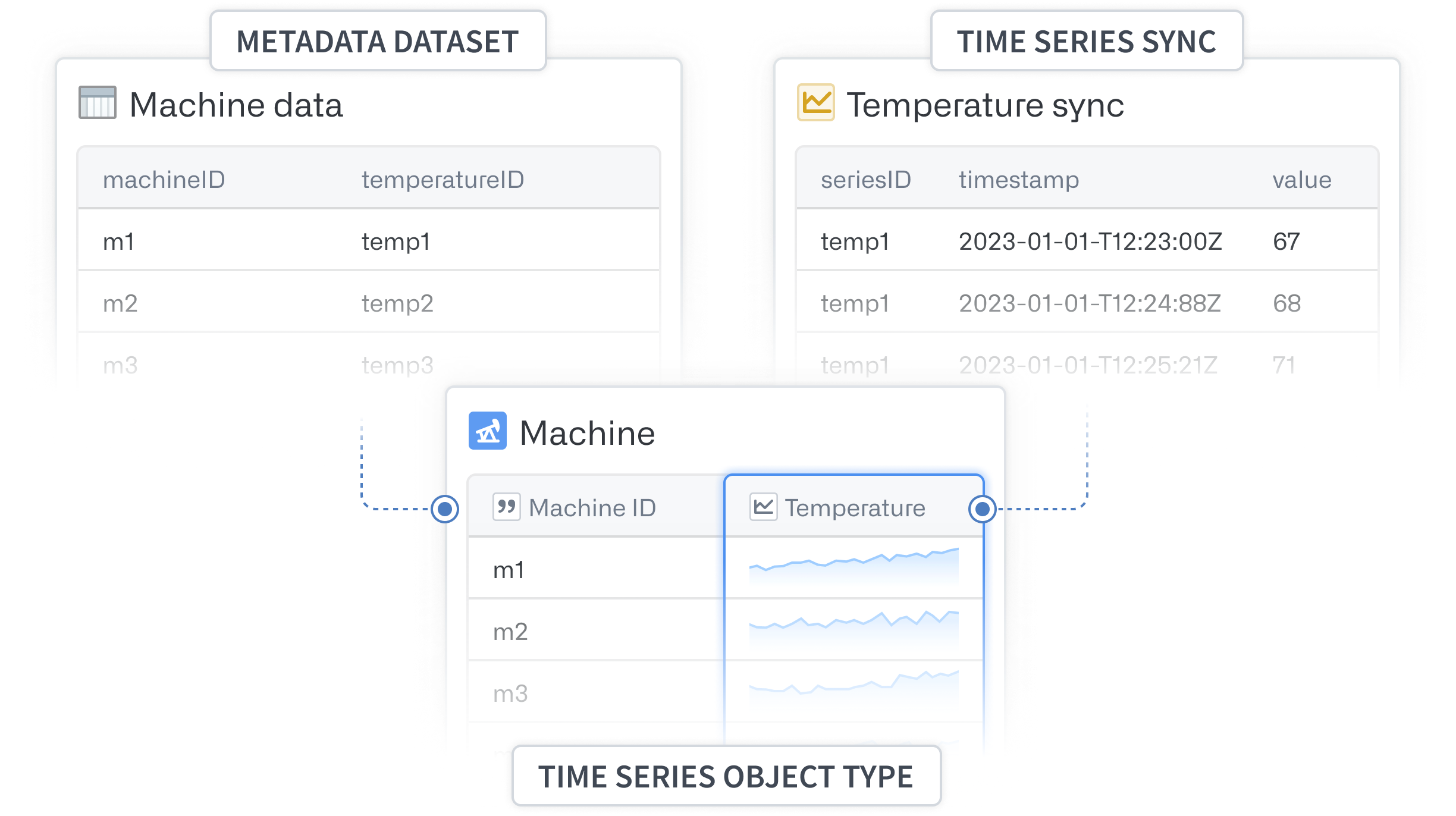 Time series properties reference sets of time-value pairs in time series syncs keyed by a seriesId.
