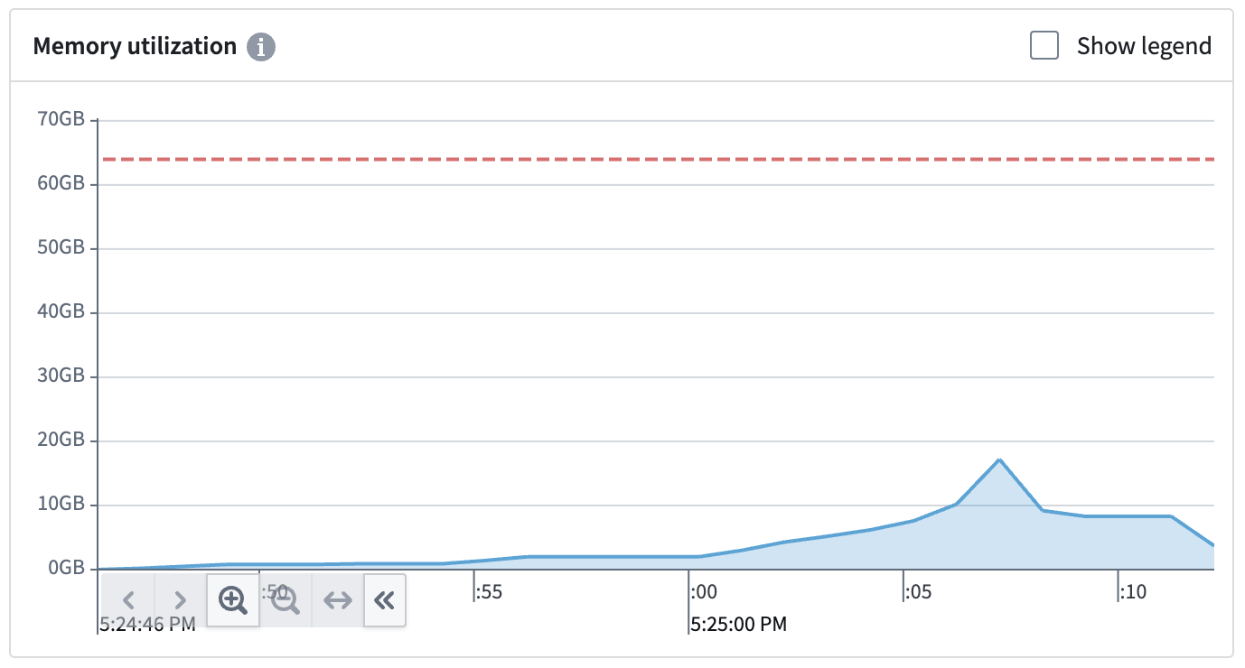 Underutilized memory build metrics.
