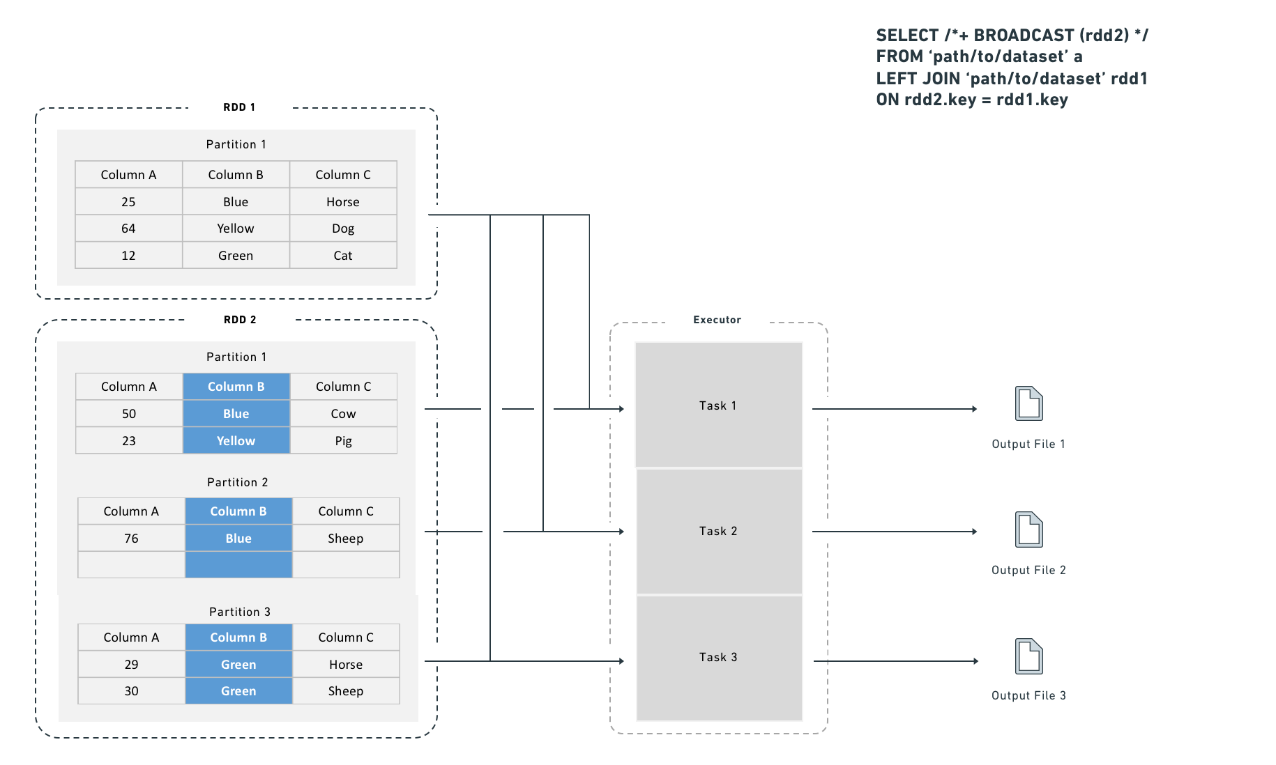 Diagram showing how broadcasting copies the right side dataset to every executor.