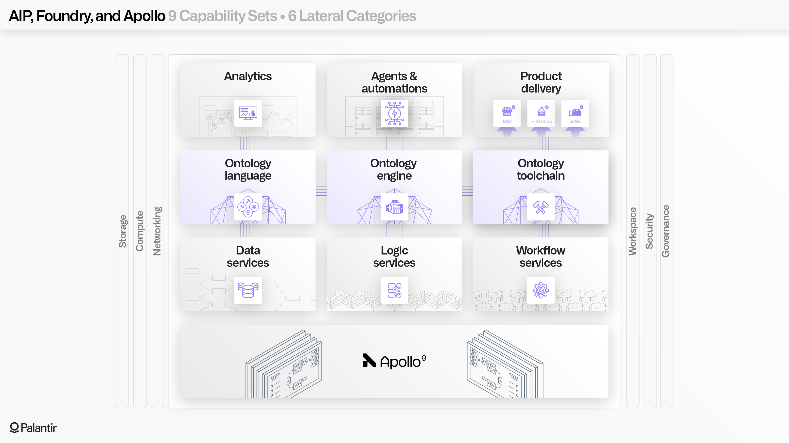 Illustration showing the 9 capability sets and six lateral categories of AIP+Foundry.