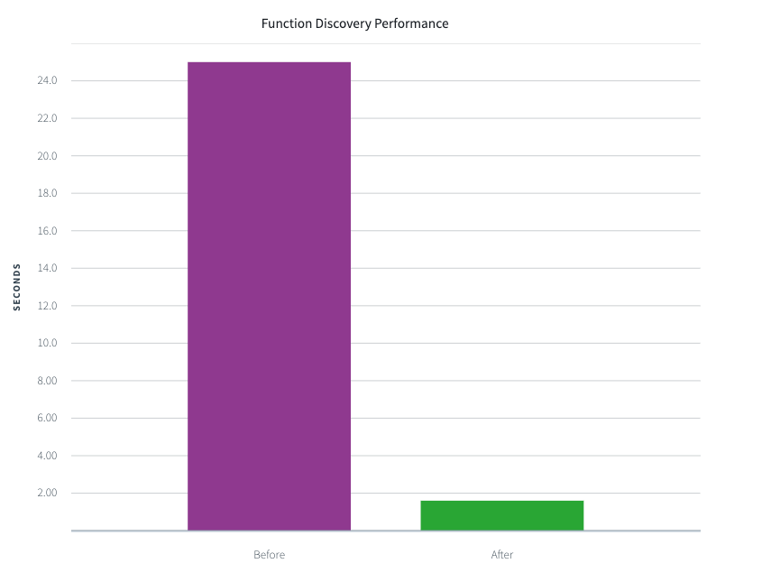 Improved function discovery performance for FoO in Code Repositories.