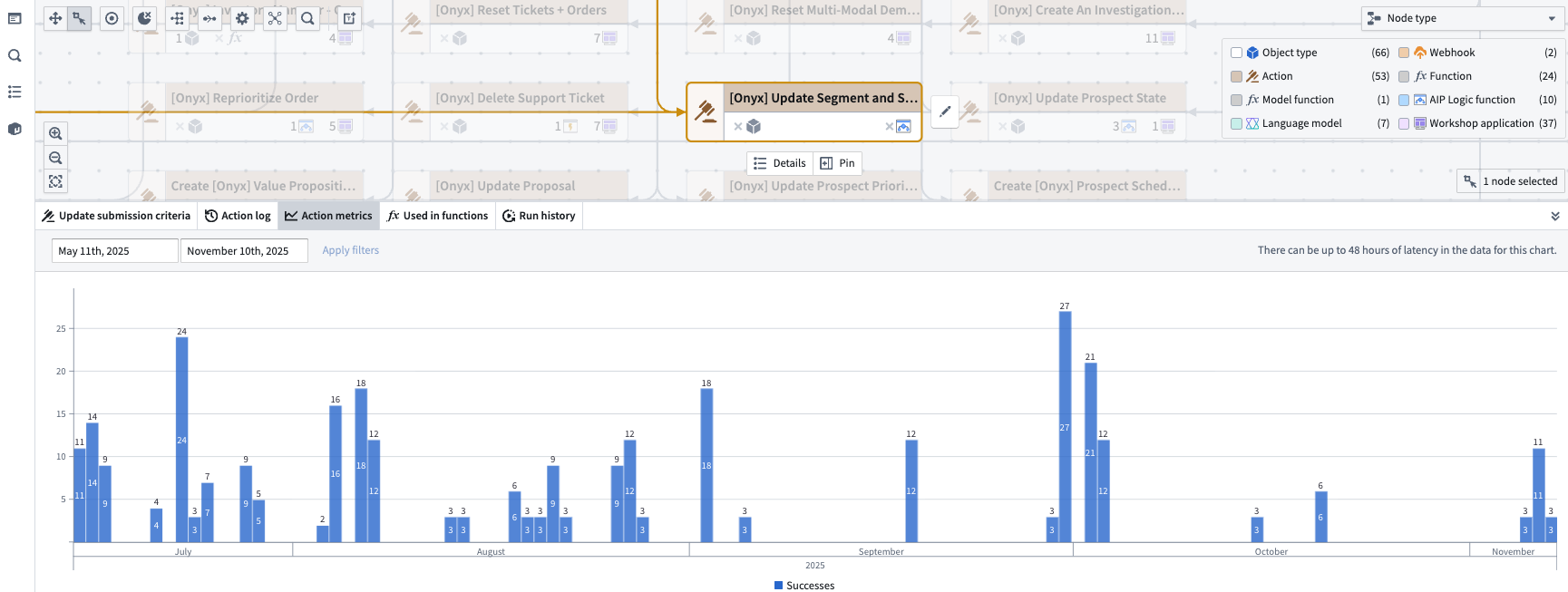 The metrics of a selected action node.