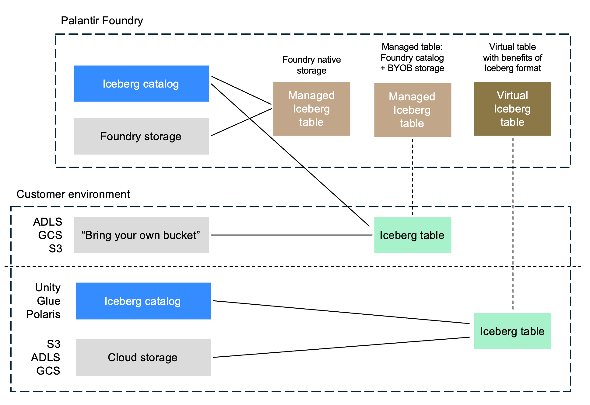 Architecture diagram: managed and virtual Iceberg tables.