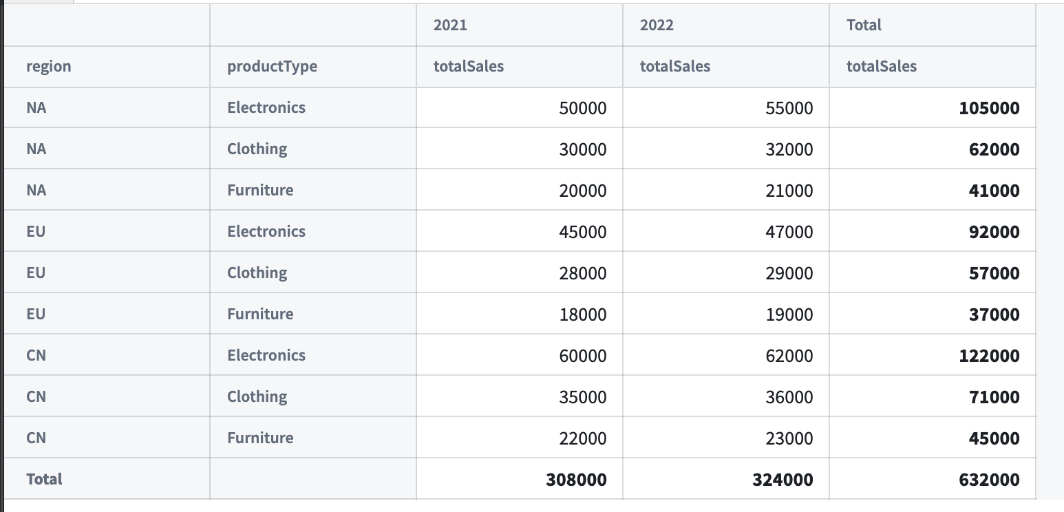 Function-backed pivot table data.