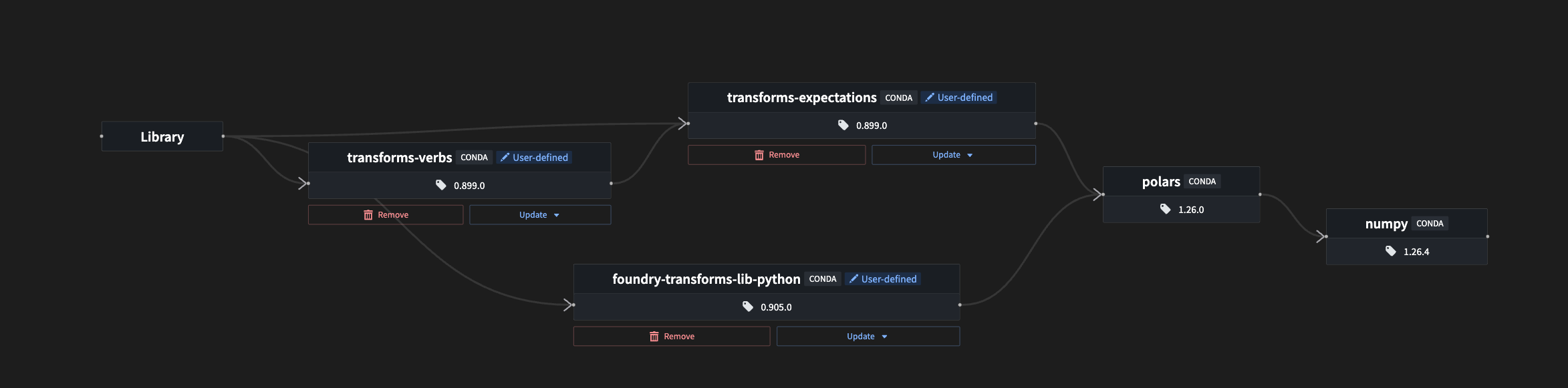 The environment graph in the environment debugger showing how numpy is brought into the environment.