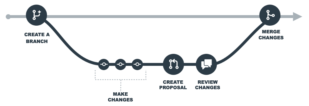 Branching workflow.