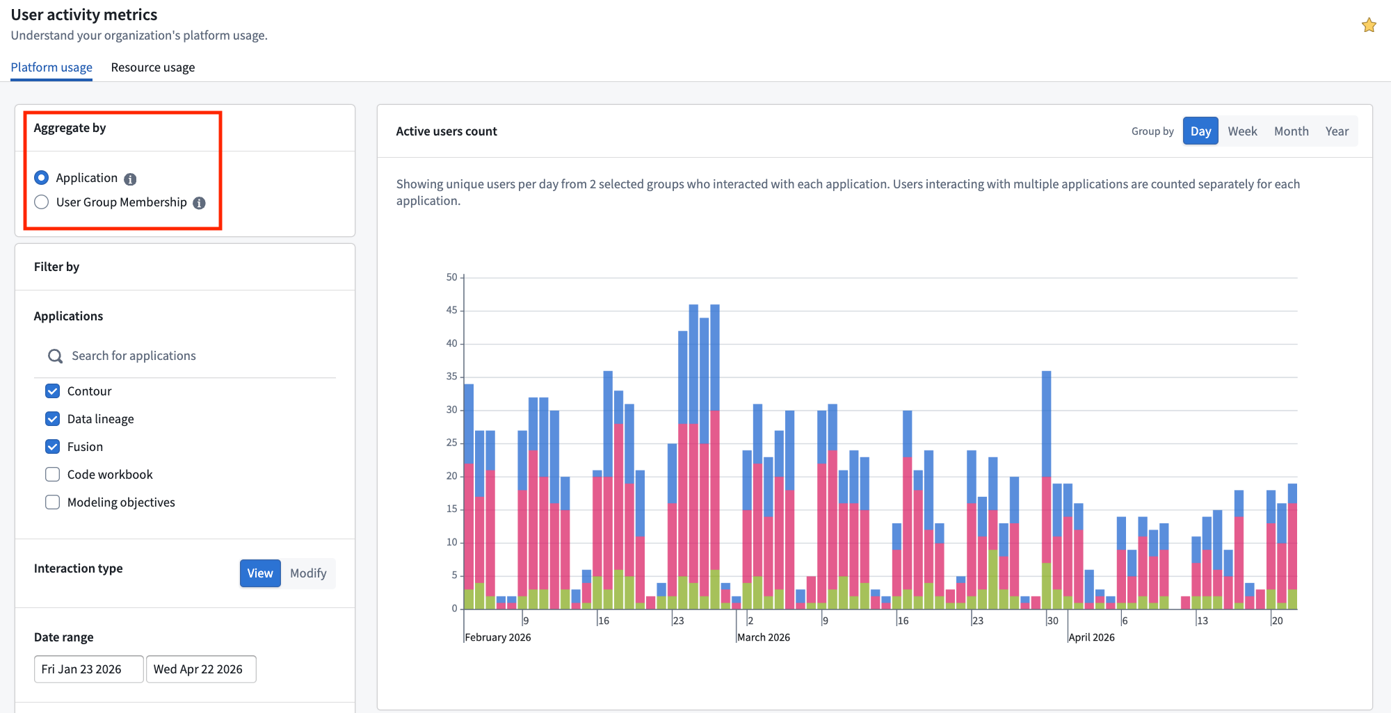 Platform usage view showing aggregated user activity metrics.