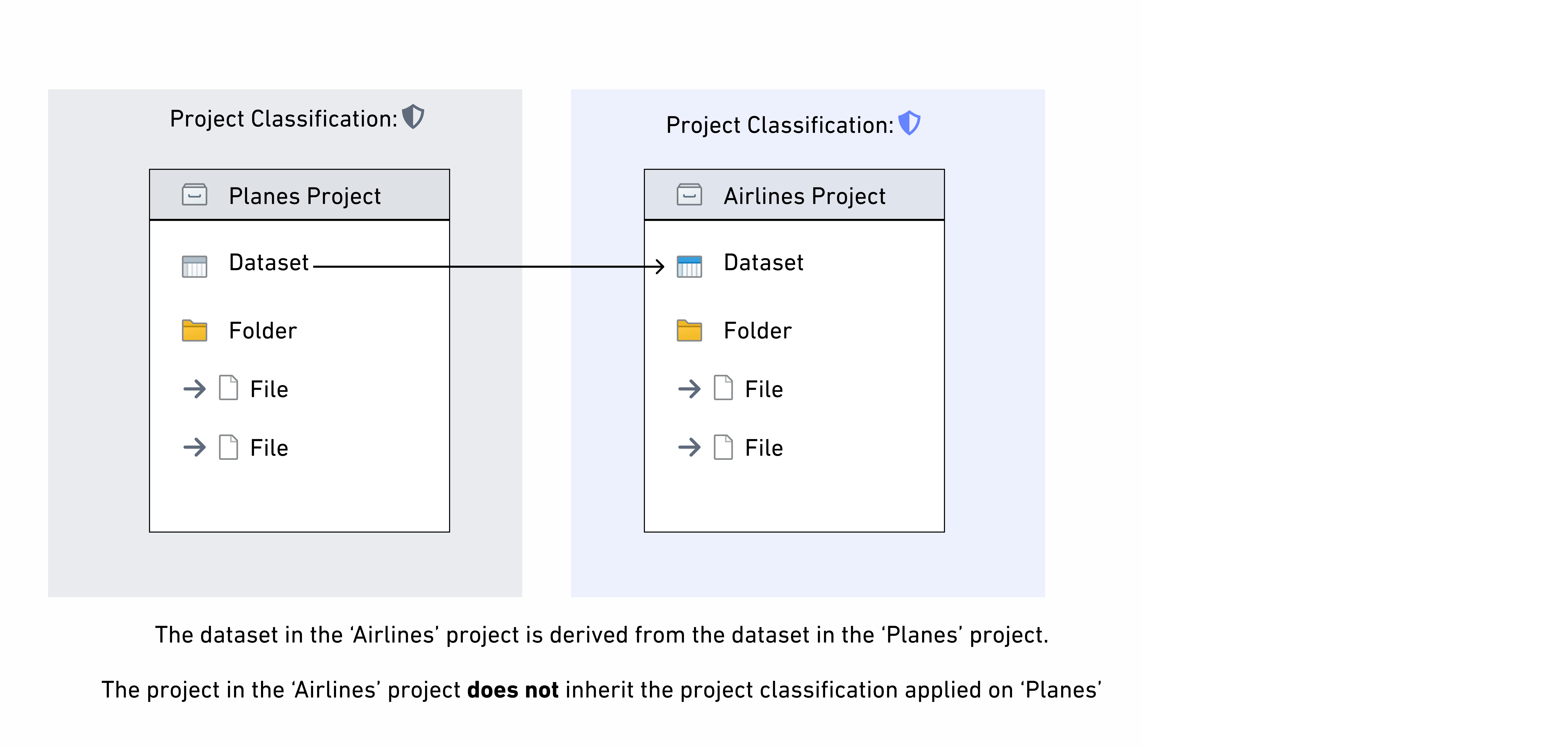 A diagram demonstrating that project classification is not inherited along data dependencies, so derived downstream datasets in other projects do not inherit project classification.