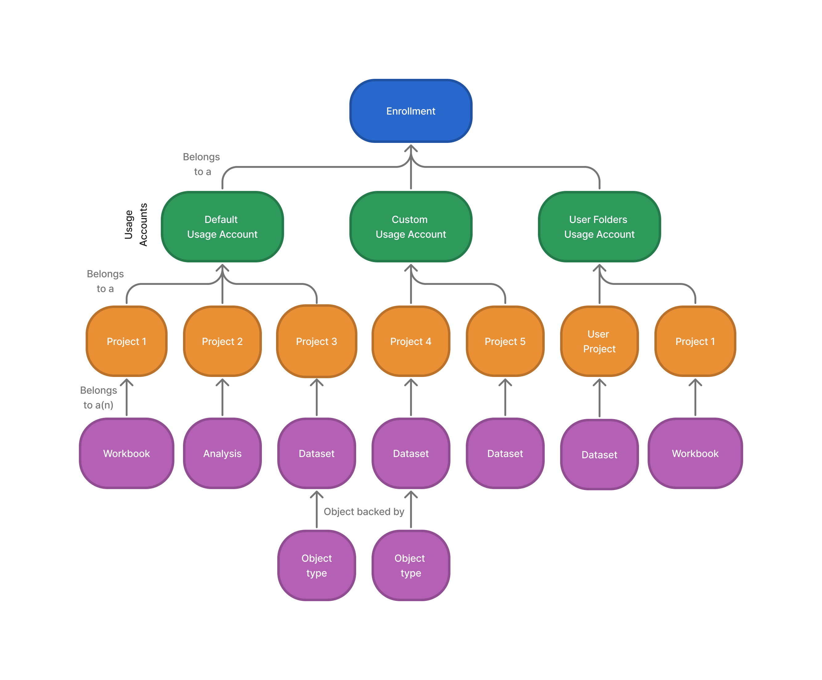 A diagram showing the conceptual hierarchy of resource usage. 