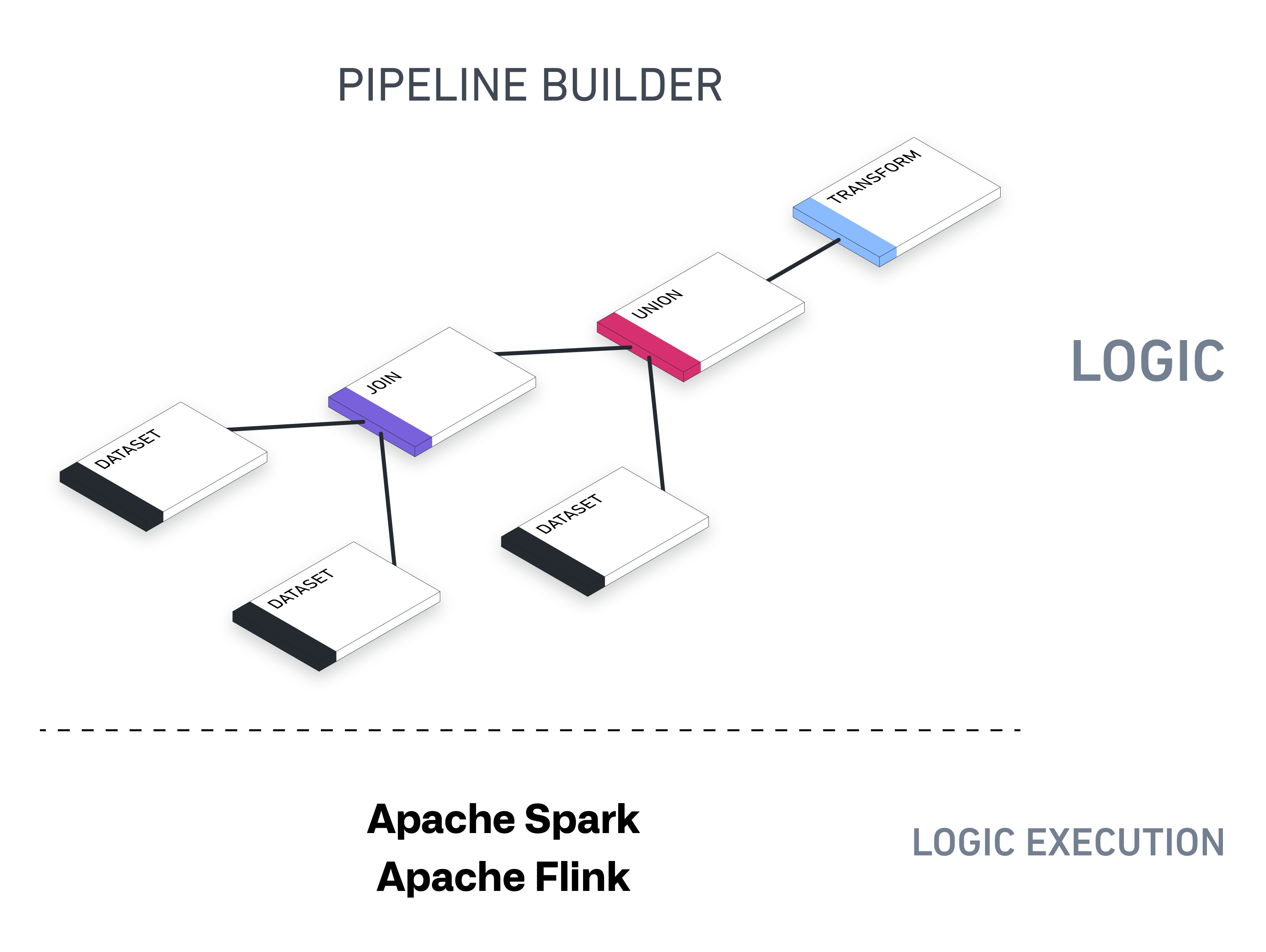 Graphic of how Pipeline Builder backend works