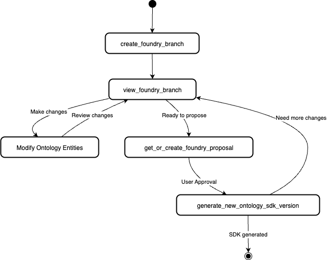 Ontology modification and SDK generation diagram.