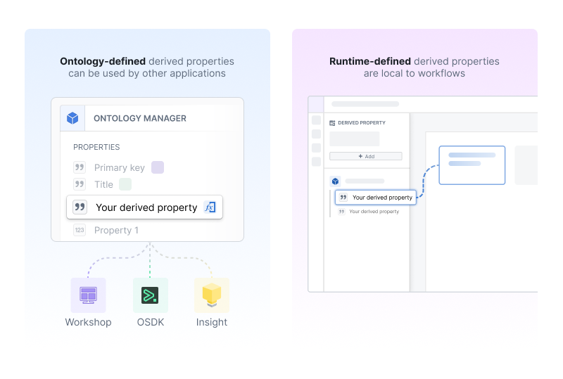 A comparison of the two forms of derived properties. Ontology-defined derived properties are configured in Ontology Manager and can be used by other applications such as Workshop, the Ontology SDK, and Insight, while runtime-defined derived properties are local to the workflow that declares them.