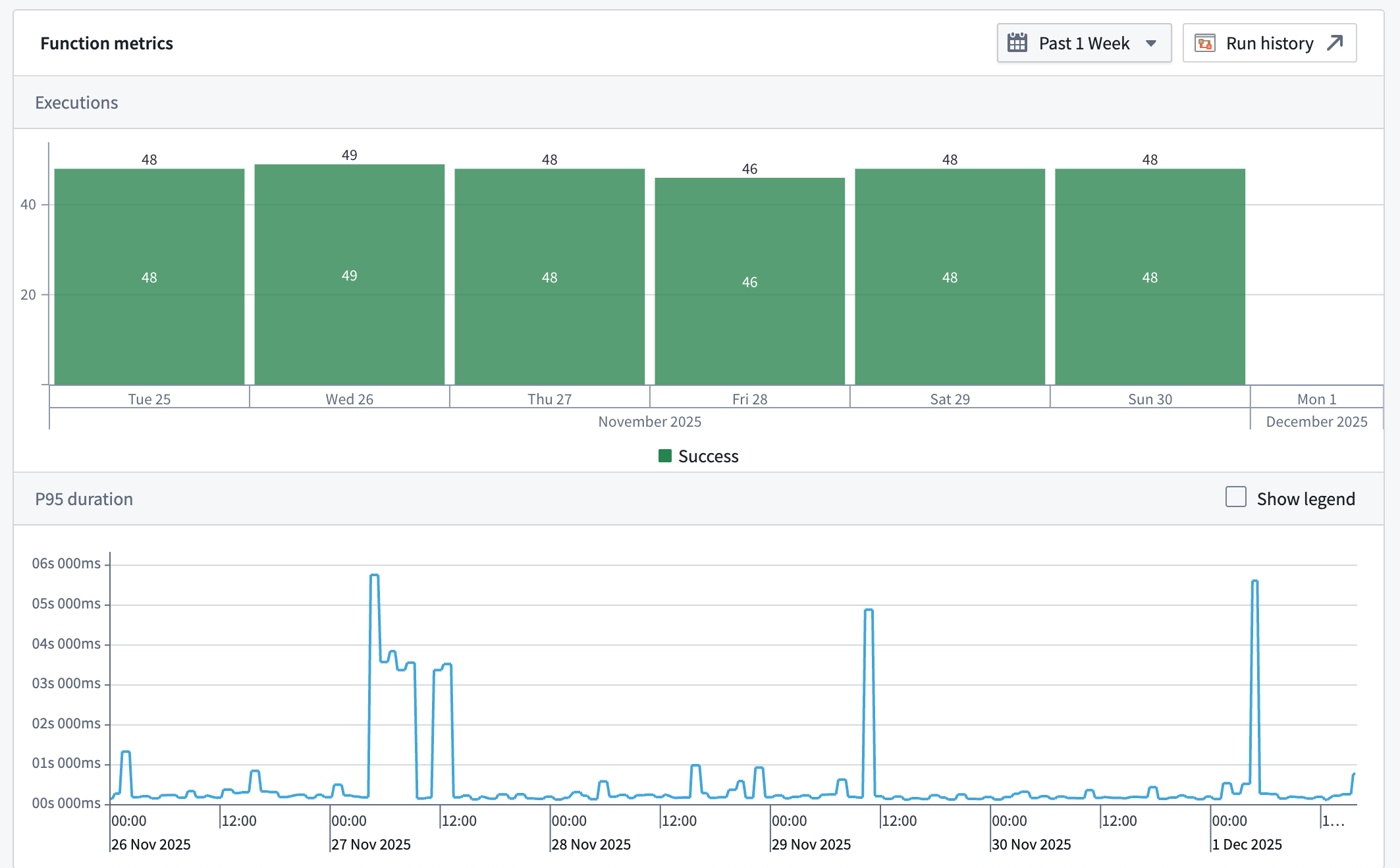 The new function metrics dashboard in Ontology Manager showing P95 spikes.