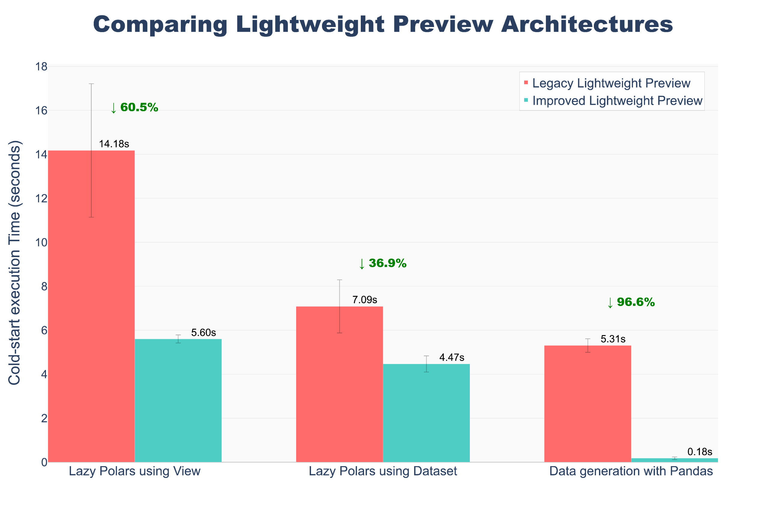 A chart comparing lightweight preview architecture showing execution up to 10x faster in our updated model.