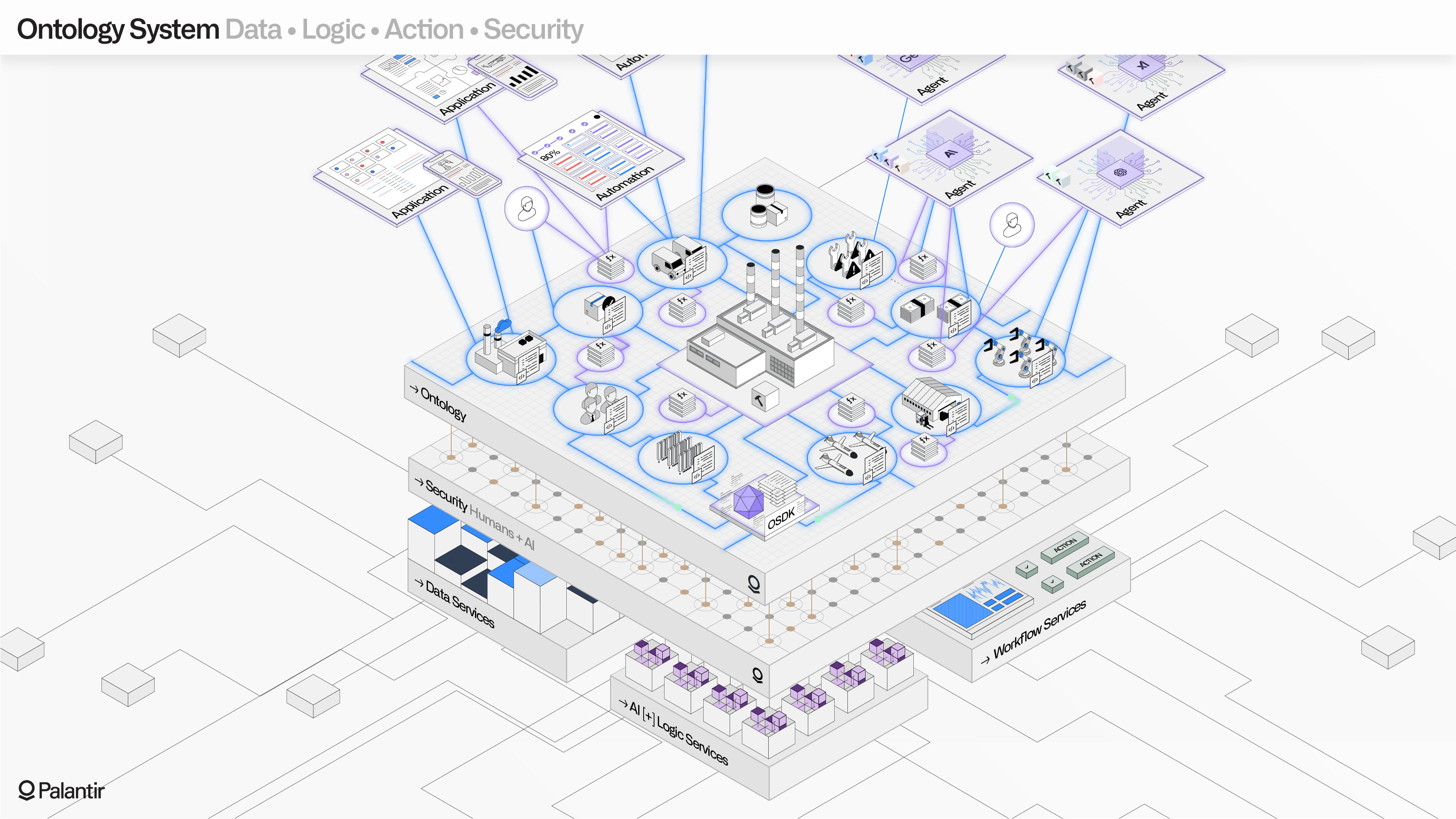 Diagram of how the Ontology is layered above a security layer, in turn above data, logic, and actions.