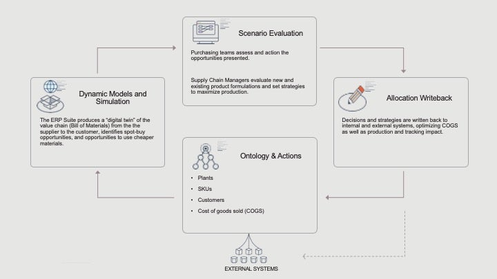 Optimizing Production with ERP Data Across the Supply Chain