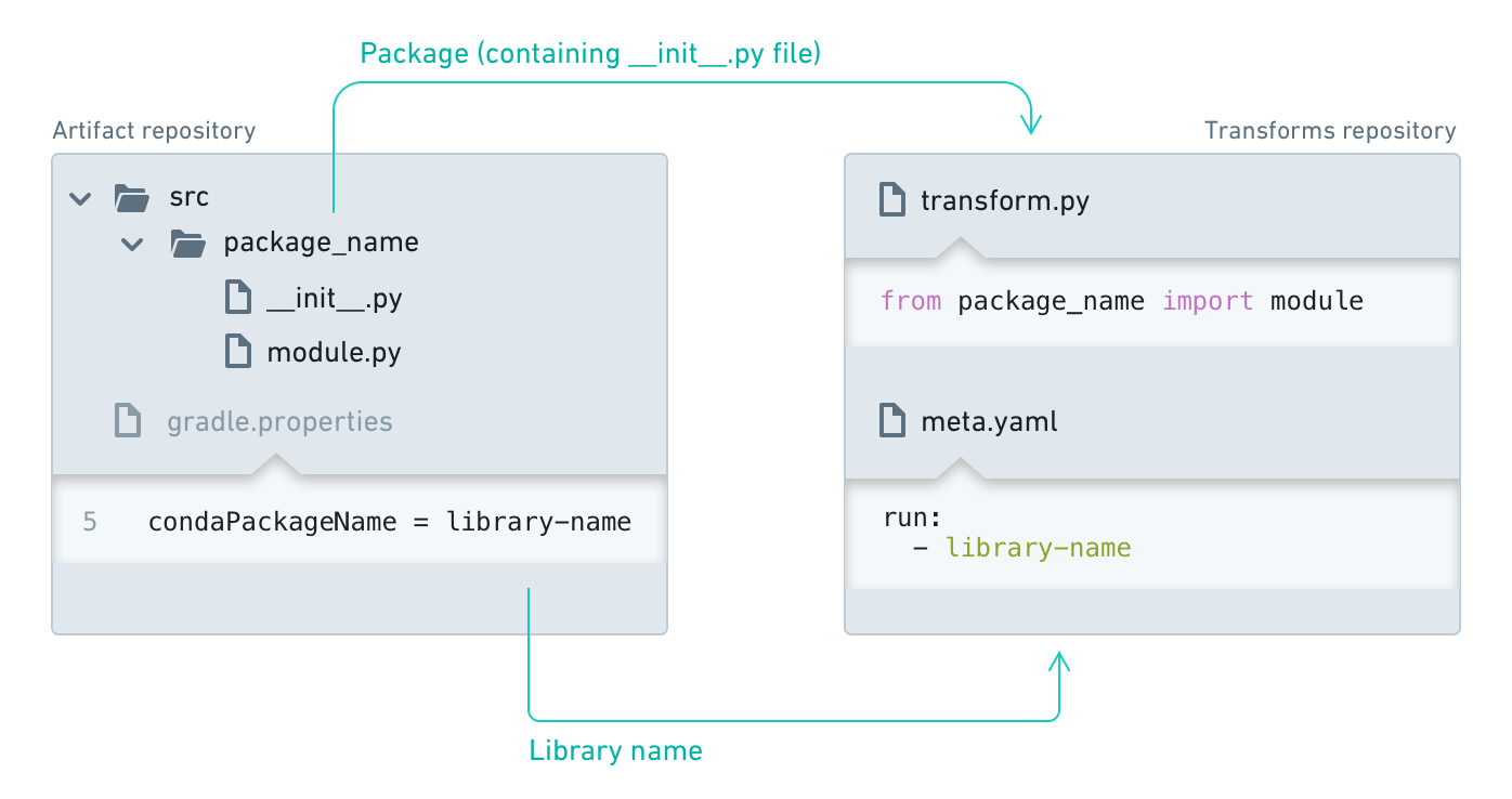 Diagram of mapping between Artifact repository and transforms repository