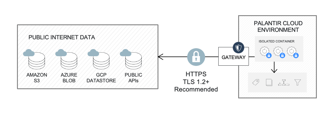 Architecture diagram of direct connection.