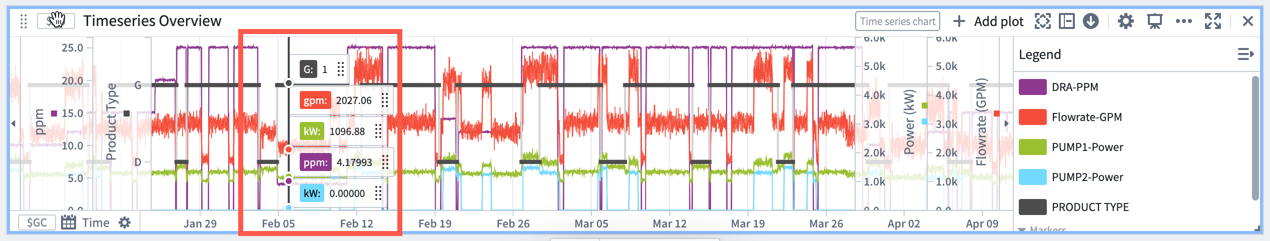 A time series chart showing a date marker highlighted with a red rectangle.
