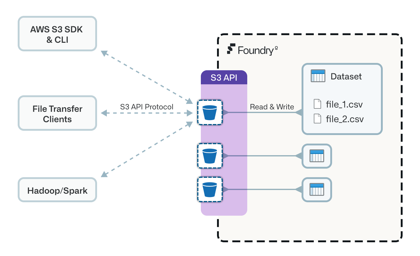 S3-compatible API for Foundry datasets