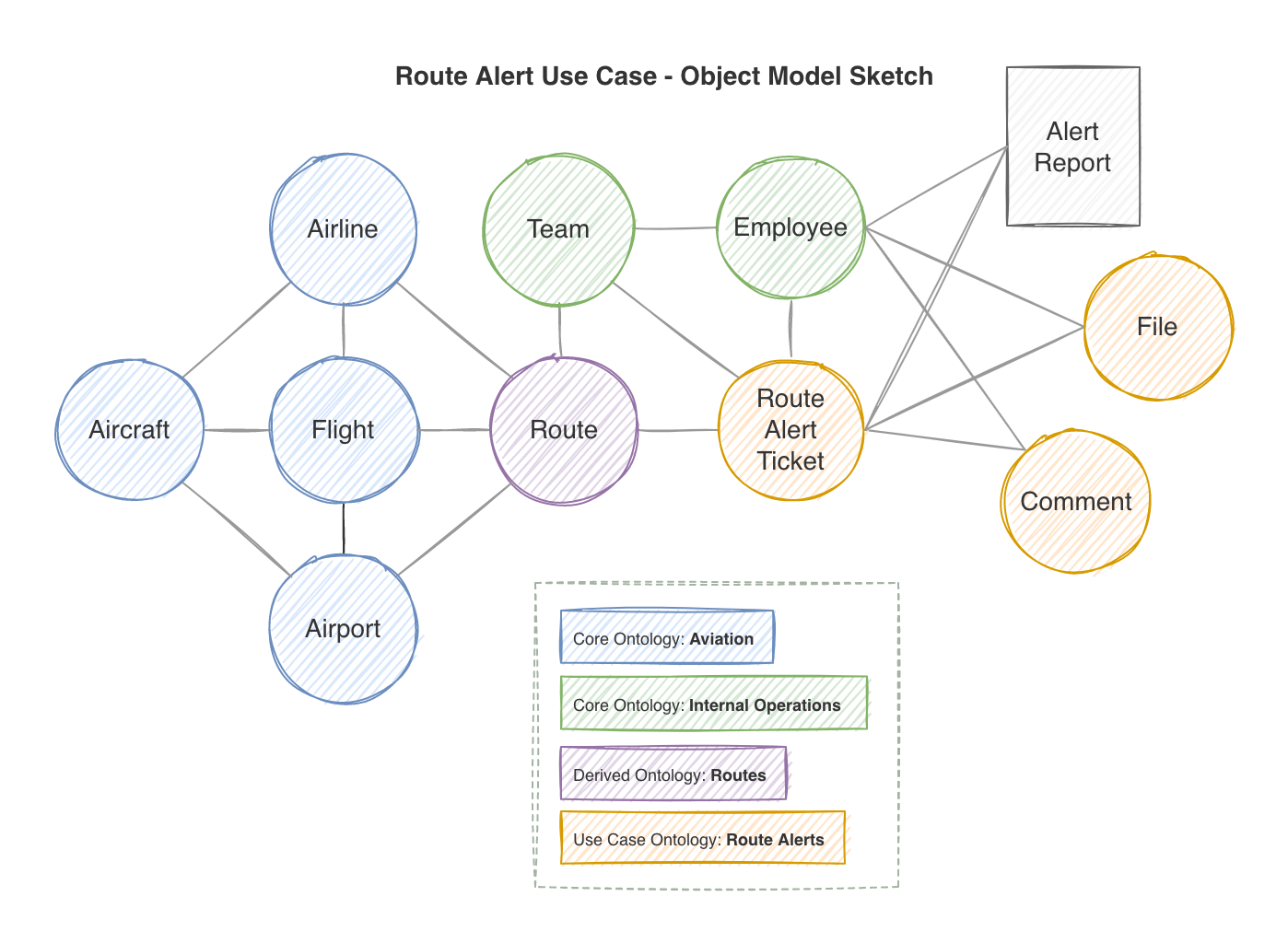 object-model-sketch
