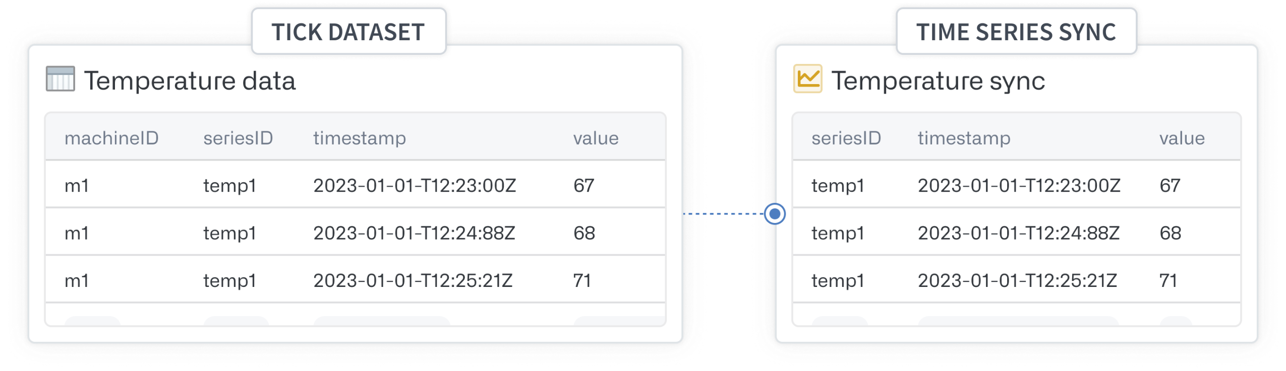 Time series syncs are backed by datasets or streams and require mapping three columns series identifier time and value.