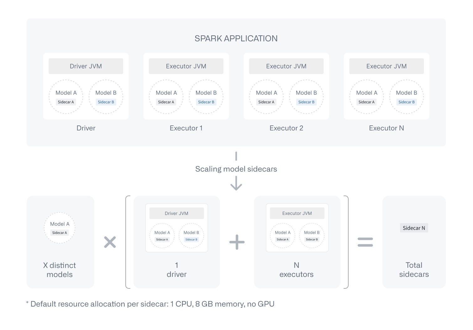 Diagram showing how model sidecars scale across Spark executors and the driver.